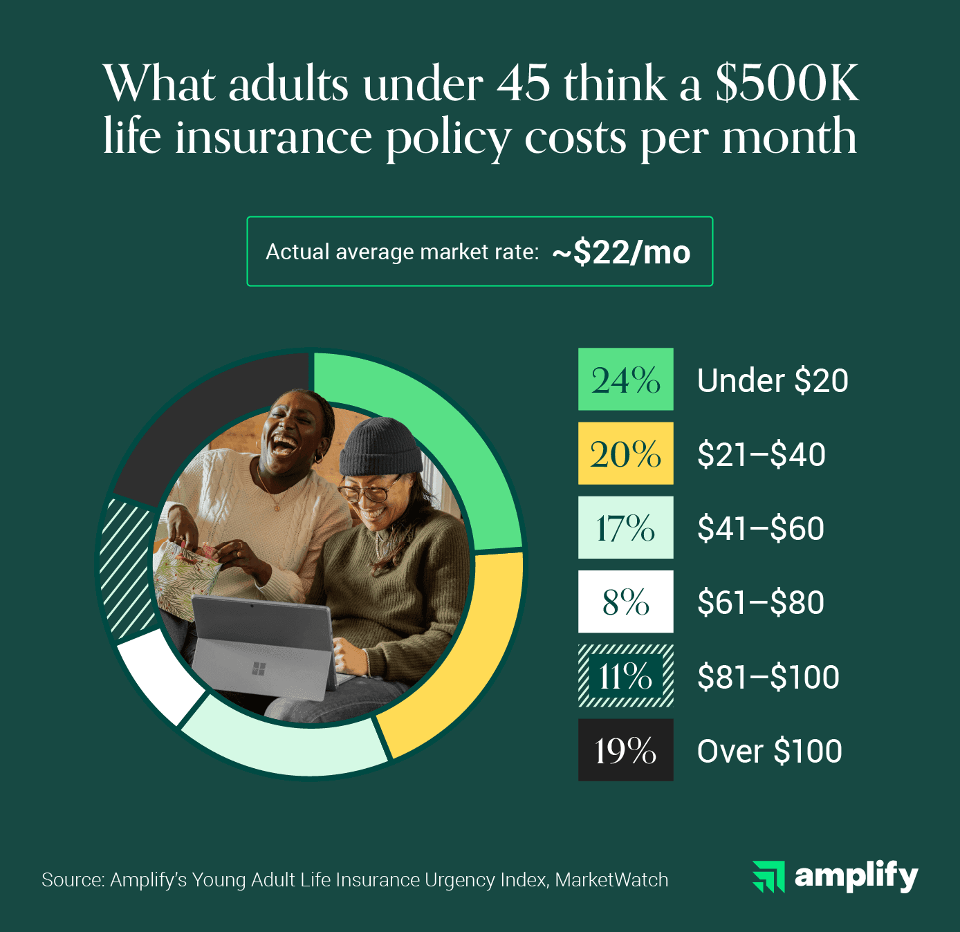 Chart showing what adults ages 18 to 45 estimate a $500,000 life insurance policy costs per month, with the majority significantly overestimating the actual cost.