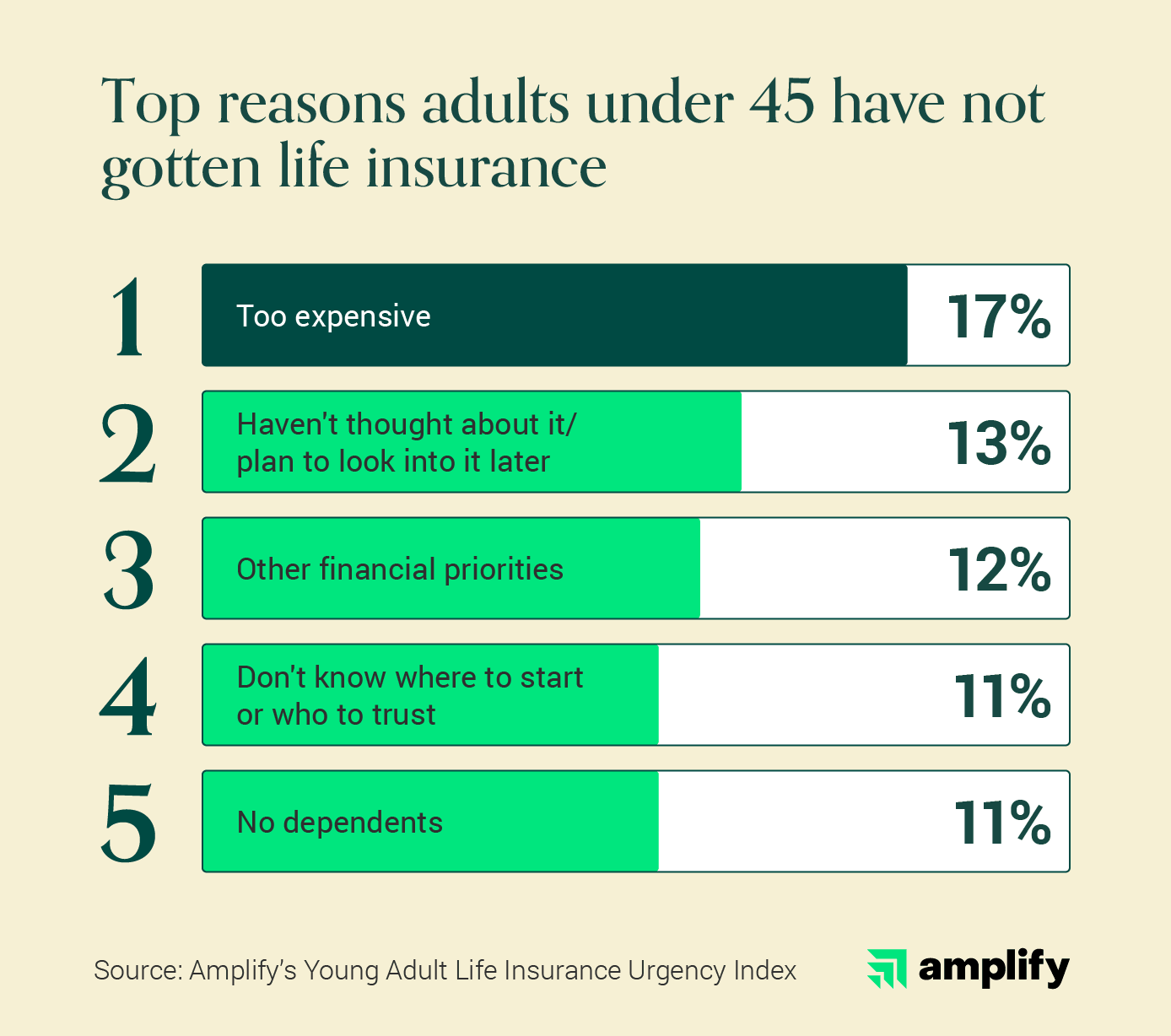 Bar chart showing the top reasons adults ages 18 to 45 cite for delaying life insurance.